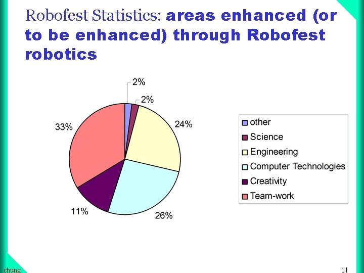 Robofest Statistics: areas enhanced (or to be enhanced) through Robofest robotics chung 11 