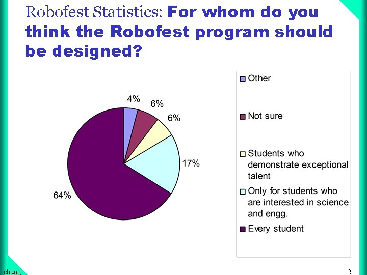 Robofest Statistics: For whom do you think the Robofest program should be designed? chung