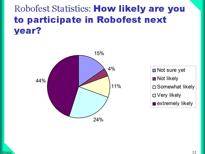 Robofest Statistics: How likely are you to participate in Robofest next year? chung 13