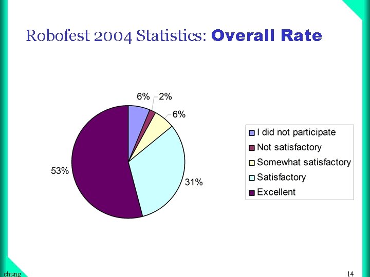 Robofest 2004 Statistics: Overall Rate chung 14 