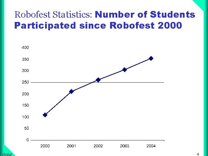 Robofest Statistics: Number of Students Participated since Robofest 2000 chung 4 