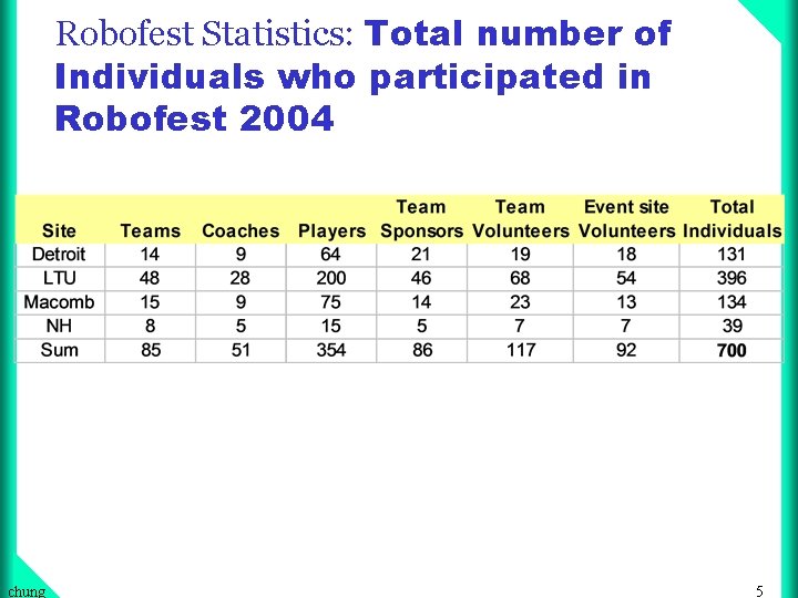 Robofest Statistics: Total number of Individuals who participated in Robofest 2004 chung 5 