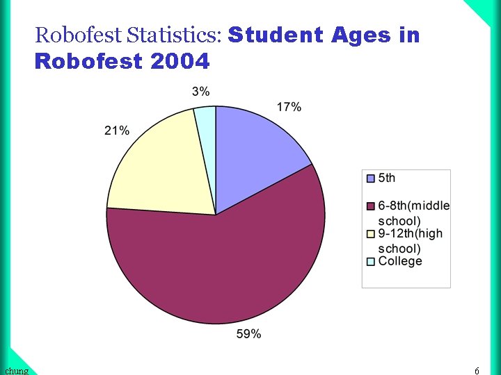 Robofest Statistics: Student Ages in Robofest 2004 chung 6 