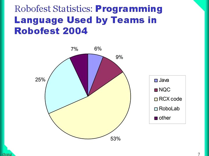 Robofest Statistics: Programming Language Used by Teams in Robofest 2004 chung 7 