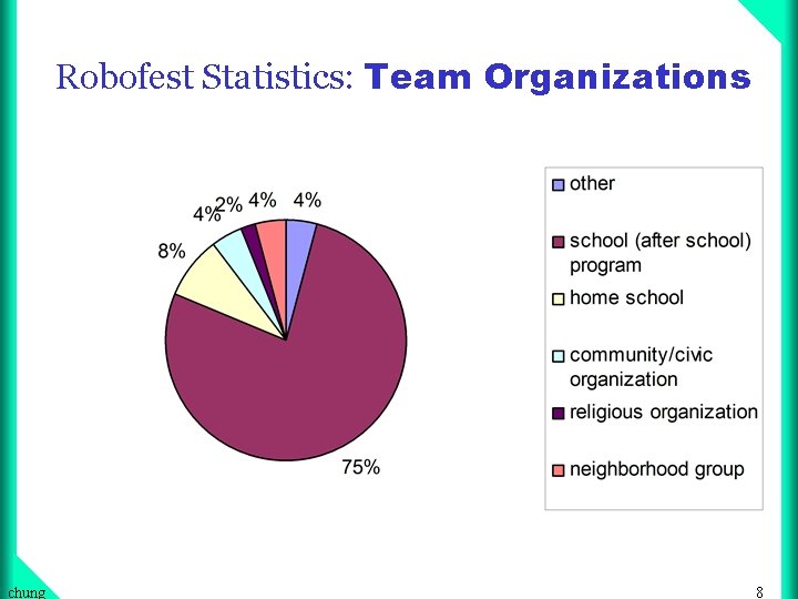 Robofest Statistics: Team Organizations chung 8 