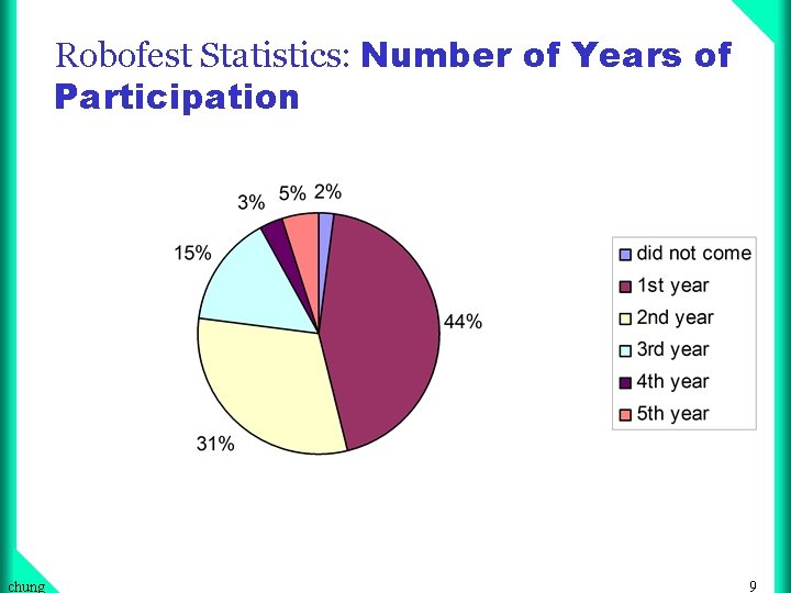 Robofest Statistics: Number of Years of Participation chung 9 