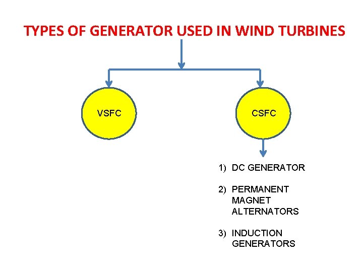 TYPES OF GENERATOR USED IN WIND TURBINES VSFC CSFC 1) DC GENERATOR 2) PERMANENT