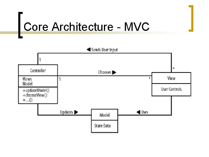 Core Architecture - MVC 