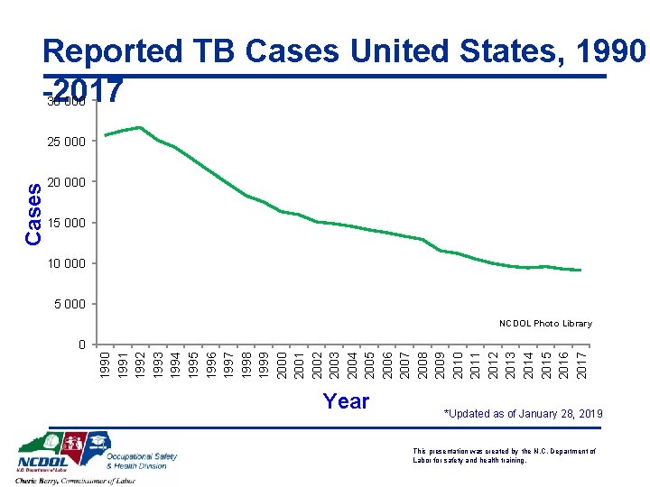 Reported TB Cases United States, 1990 -2017 30 000 20 000 15 000 10