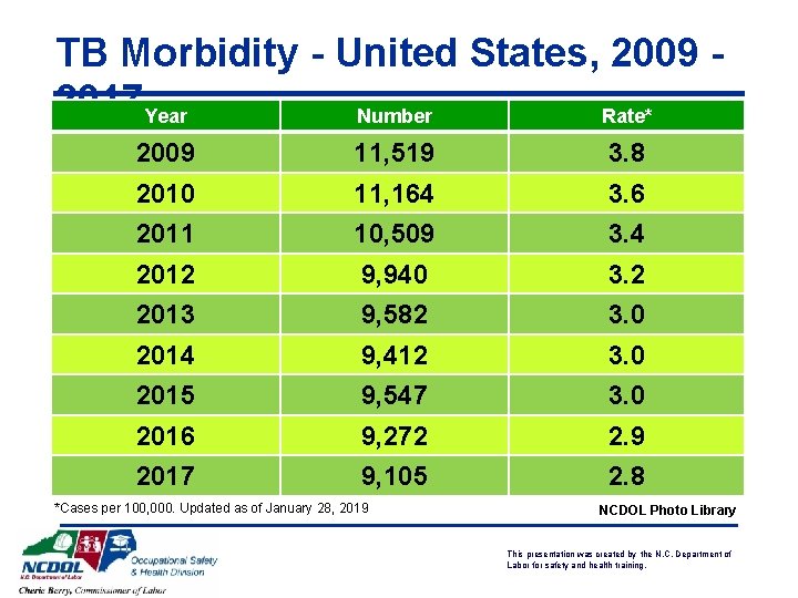 TB Morbidity - United States, 2009 2017 Year Number Rate* 2009 11, 519 3.