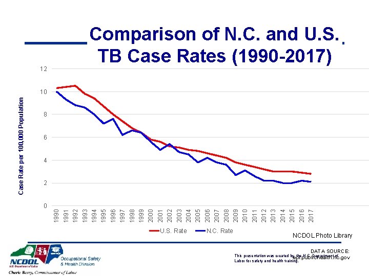Comparison of N. C. and U. S. TB Case Rates (1990 -2017) 12 8