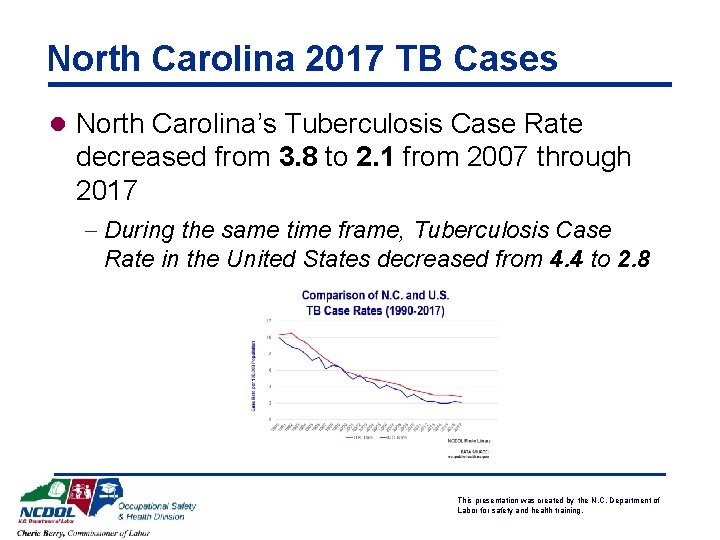 North Carolina 2017 TB Cases l North Carolina’s Tuberculosis Case Rate decreased from 3.