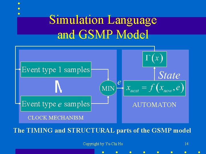 Simulation Language and GSMP Model Event type 1 samples MIN Event type samples AUTOMATON