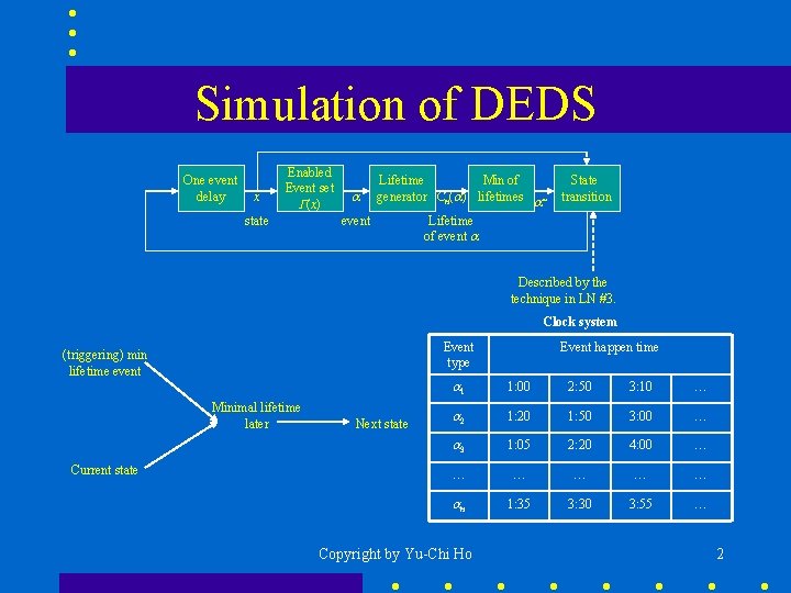 Simulation of DEDS One event delay x Enabled Event set G(x) state Lifetime Min