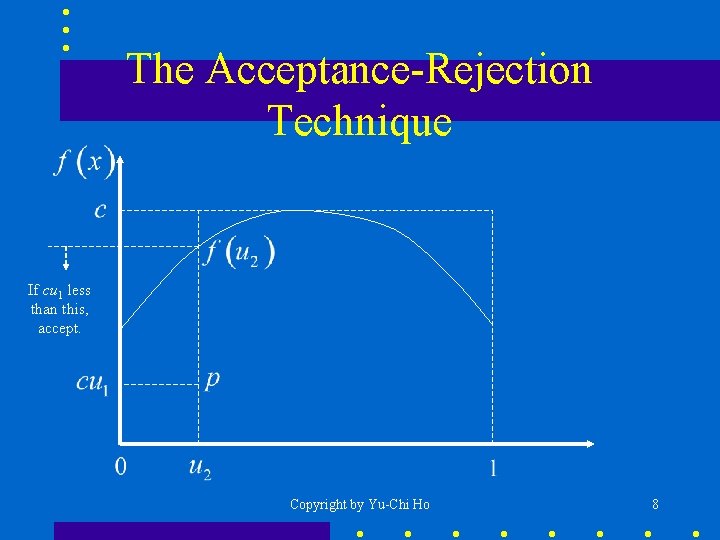 The Acceptance-Rejection Technique If cu 1 less than this, accept. Copyright by Yu-Chi Ho