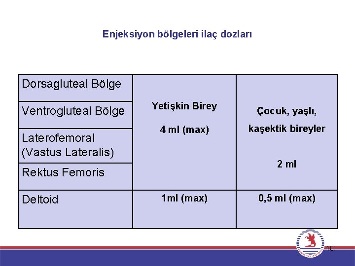 Enjeksiyon bölgeleri ilaç dozları Dorsagluteal Bölge Ventrogluteal Bölge Laterofemoral (Vastus Lateralis) Yetişkin Birey Çocuk,