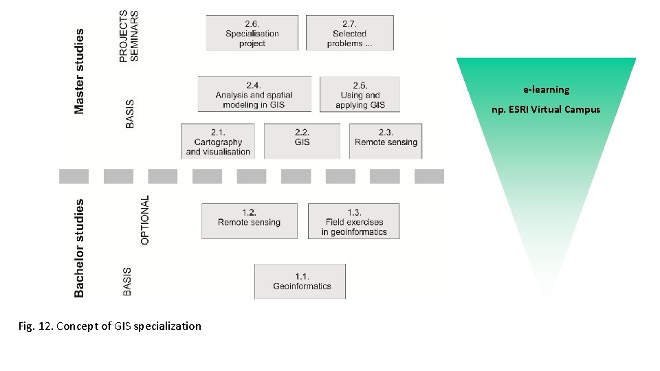 e-learning np. ESRI Virtual Campus Fig. 12. Concept of GIS specialization 