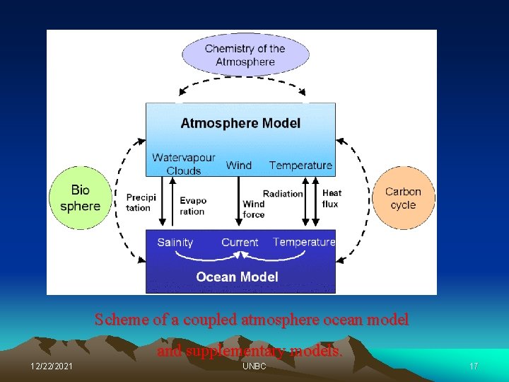 Scheme of a coupled atmosphere ocean model and supplementary models. 12/22/2021 UNBC 17 