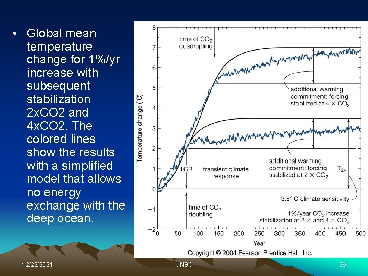  • Global mean temperature change for 1%/yr increase with subsequent stabilization 2 x.