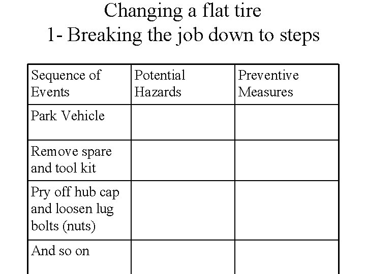 Changing a flat tire 1 - Breaking the job down to steps Sequence of