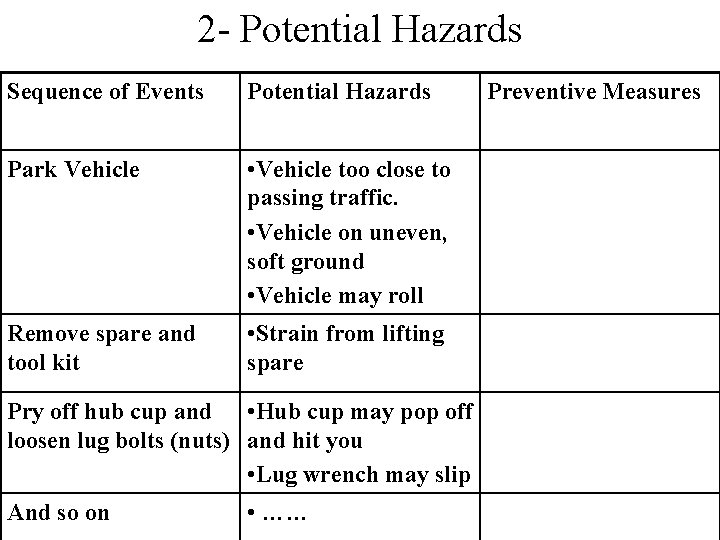2 - Potential Hazards Sequence of Events Potential Hazards Park Vehicle • Vehicle too
