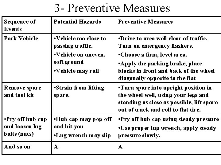 3 - Preventive Measures Sequence of Events Potential Hazards Preventive Measures Park Vehicle •