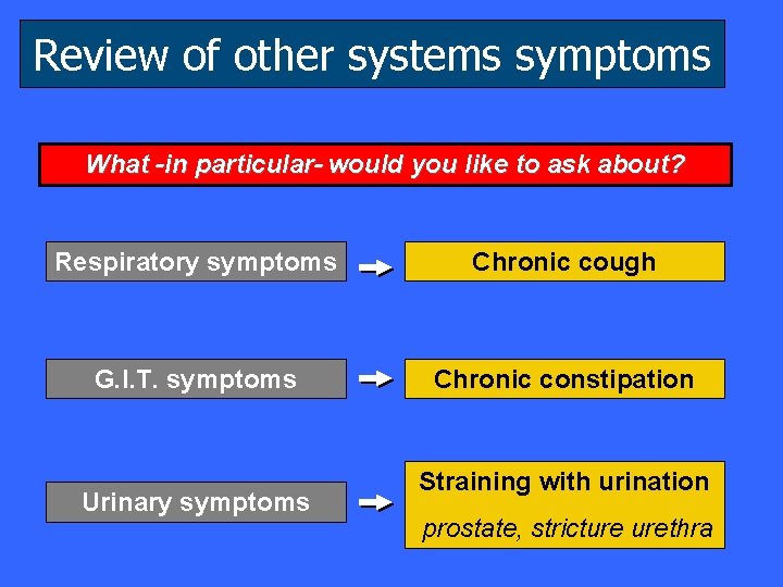 Review of other systems symptoms What -in particular- would you like to ask about?
