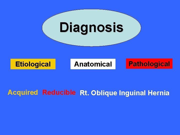 Diagnosis Etiological Anatomical Pathological Acquired Reducible Rt. Oblique Inguinal Hernia 