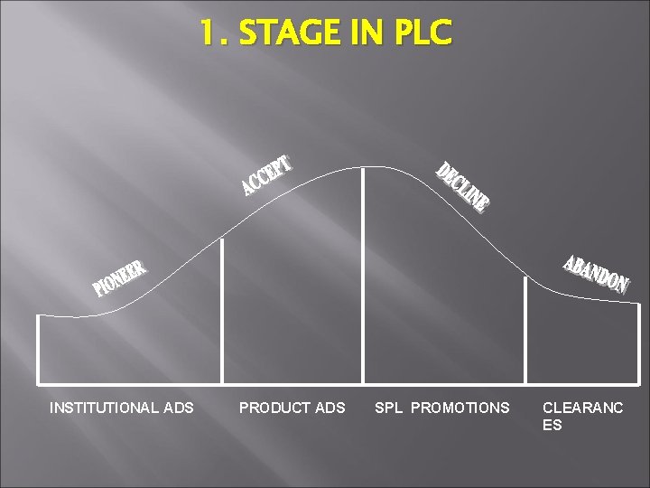 1. STAGE IN PLC INSTITUTIONAL ADS PRODUCT ADS SPL PROMOTIONS CLEARANC ES 