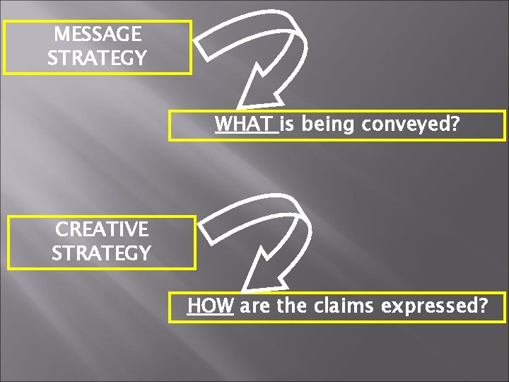 MESSAGE STRATEGY WHAT is being conveyed? CREATIVE STRATEGY HOW are the claims expressed? 