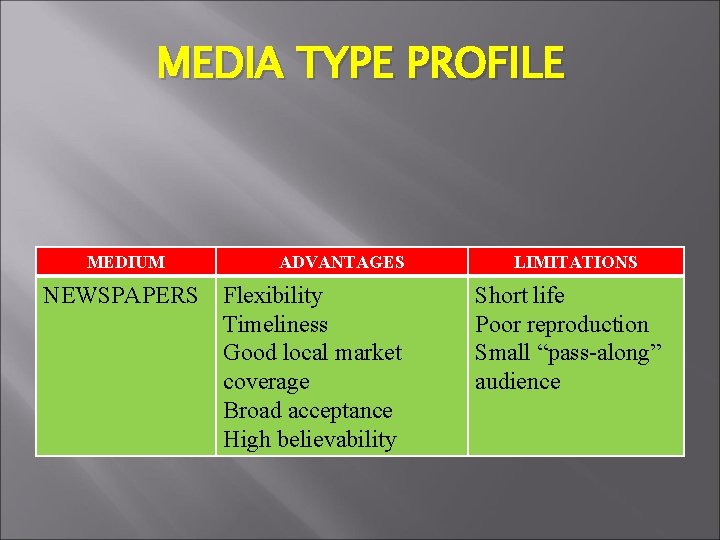 MEDIA TYPE PROFILE MEDIUM NEWSPAPERS ADVANTAGES Flexibility Timeliness Good local market coverage Broad acceptance