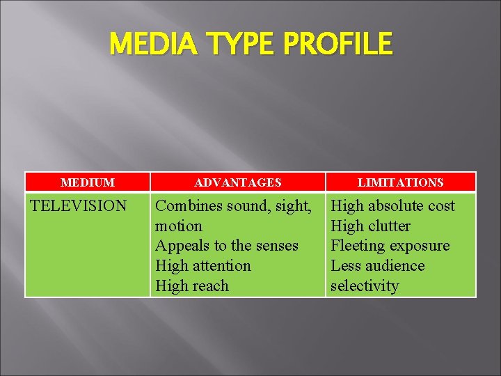 MEDIA TYPE PROFILE MEDIUM TELEVISION ADVANTAGES Combines sound, sight, motion Appeals to the senses