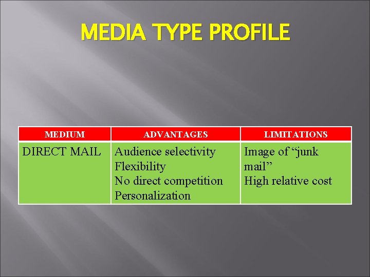 MEDIA TYPE PROFILE MEDIUM DIRECT MAIL ADVANTAGES Audience selectivity Flexibility No direct competition Personalization