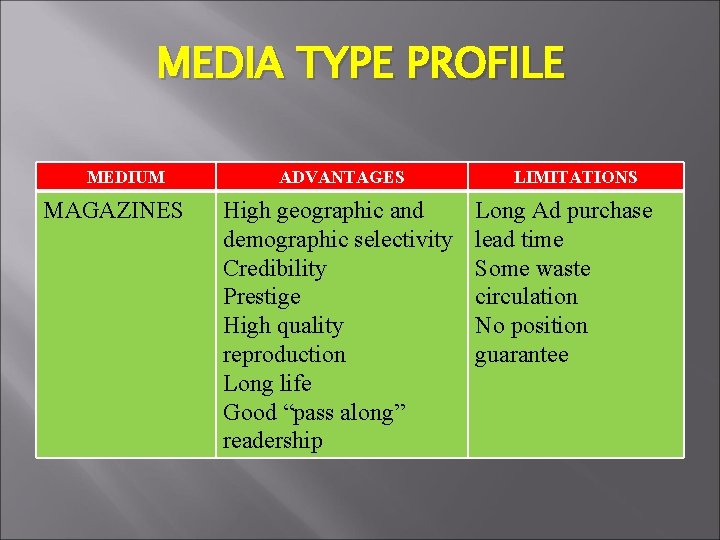 MEDIA TYPE PROFILE MEDIUM MAGAZINES ADVANTAGES High geographic and demographic selectivity Credibility Prestige High
