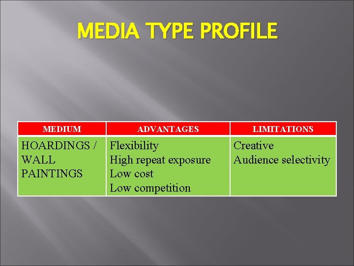MEDIA TYPE PROFILE MEDIUM HOARDINGS / WALL PAINTINGS ADVANTAGES Flexibility High repeat exposure Low