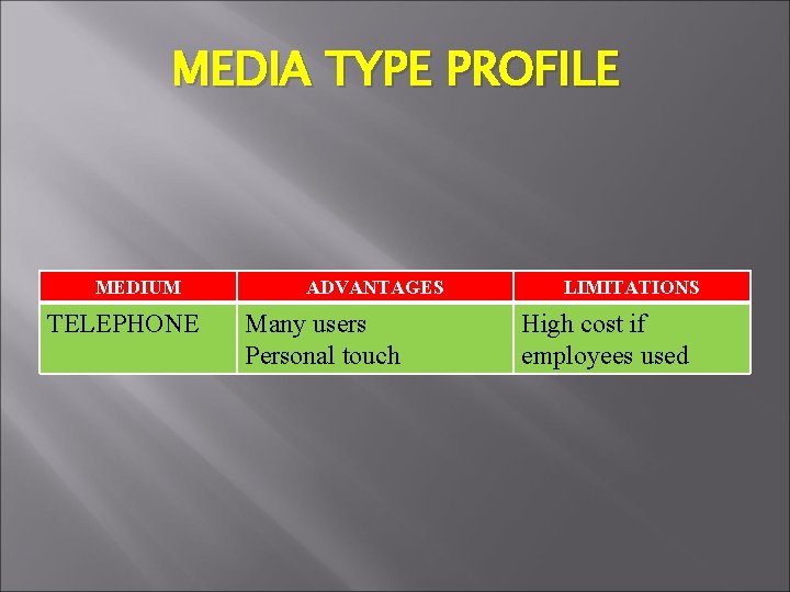 MEDIA TYPE PROFILE MEDIUM TELEPHONE ADVANTAGES Many users Personal touch LIMITATIONS High cost if