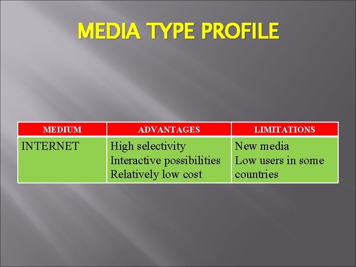 MEDIA TYPE PROFILE MEDIUM INTERNET ADVANTAGES High selectivity Interactive possibilities Relatively low cost LIMITATIONS