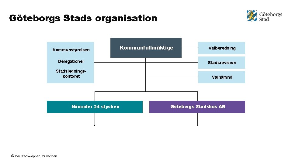 Göteborgs Stads organisation Kommunstyrelsen Kommunfullmäktige Valberedning Delegationer Stadsrevision Stadsledningskontoret Valnämnd Nämnder 24 stycken Hållbar