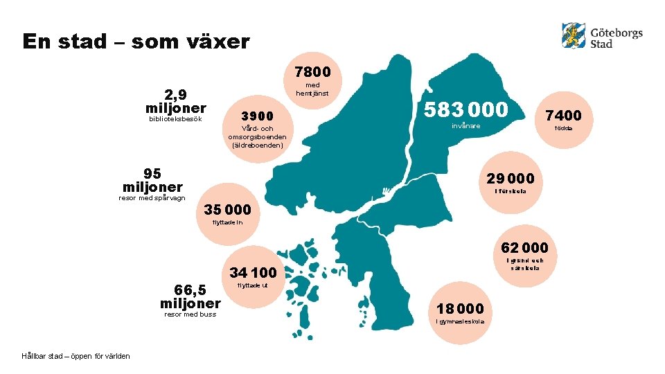 En stad – som växer 7800 med hemtjänst 2, 9 miljoner 3900 biblioteksbesök Vård-