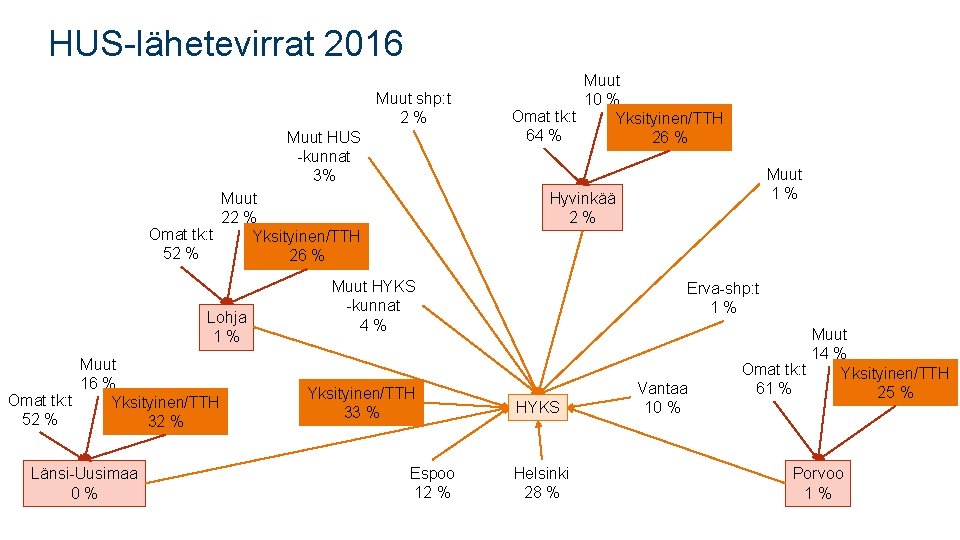 HUS-lähetevirrat 2016 Muut shp: t 2% Muut HUS -kunnat 3% Muut 16 % Omat