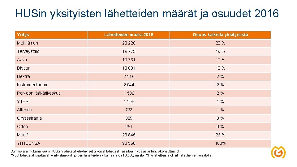 HUSin yksityisten lähetteiden määrät ja osuudet 2016 Yritys Lähetteiden määrä 2016 Osuus kaikista yksityisistä