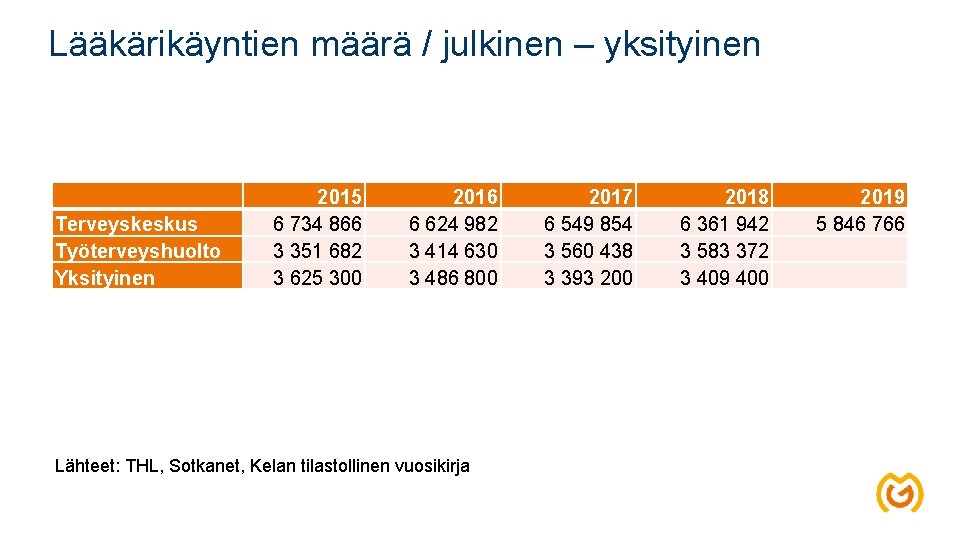 Lääkärikäyntien määrä / julkinen – yksityinen Terveyskeskus Työterveyshuolto Yksityinen 2015 6 734 866 3