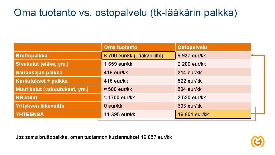 Oma tuotanto vs. ostopalvelu (tk-lääkärin palkka) Oma tuotanto Ostopalvelu Bruttopalkka 6 700 eur/kk (Lääkäriliitto)