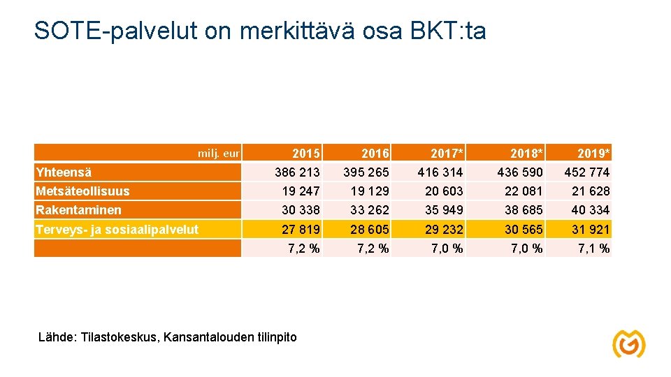 SOTE-palvelut on merkittävä osa BKT: ta milj. eur 2015 2016 2017* 2018* 2019* 386