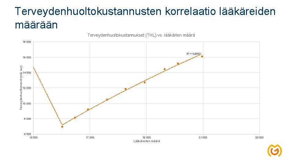 Terveydenhuoltomenot (milj. eur) Terveydenhuoltokustannusten korrelaatio lääkäreiden määrään Lääkäreiden määrä 