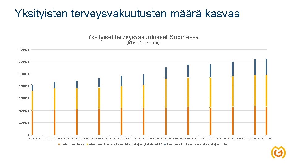 Yksityisten terveysvakuutusten määrä kasvaa Yksityiset terveysvakuutukset Suomessa (lähde: Finanssiala) 1 400 000 1 200