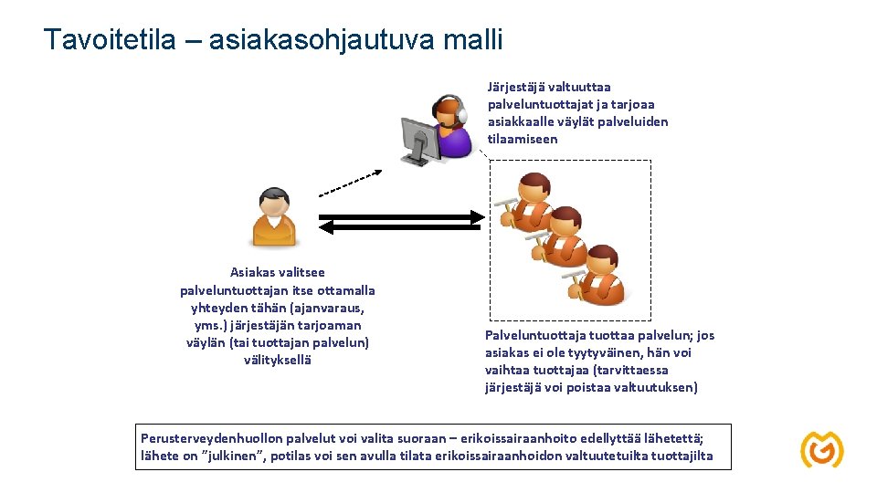 Tavoitetila – asiakasohjautuva malli Järjestäjä valtuuttaa palveluntuottajat ja tarjoaa asiakkaalle väylät palveluiden tilaamiseen Asiakas