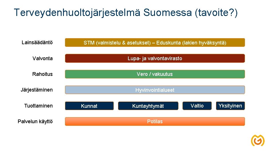 Terveydenhuoltojärjestelmä Suomessa (tavoite? ) Lainsäädäntö STM (valmistelu & asetukset) – Eduskunta (lakien hyväksyntä) Valvonta