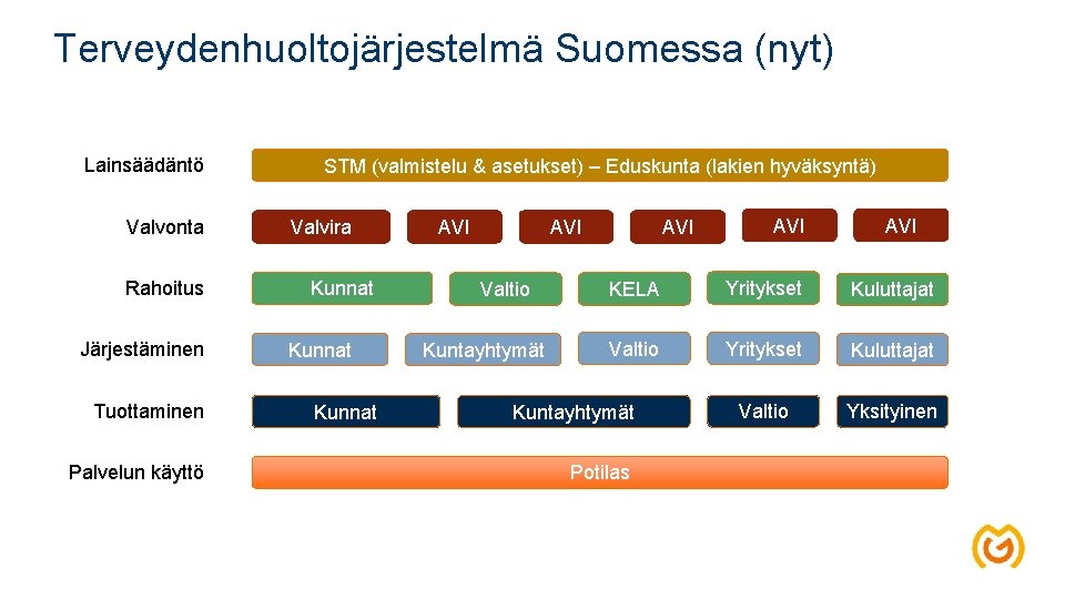 Terveydenhuoltojärjestelmä Suomessa (nyt) Lainsäädäntö Valvonta Rahoitus Järjestäminen Tuottaminen Palvelun käyttö STM (valmistelu & asetukset)