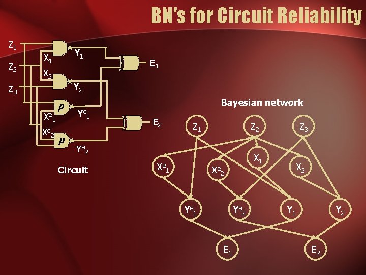 BN’s for Circuit Reliability Z 1 Z 2 Y 1 X 2 E 1